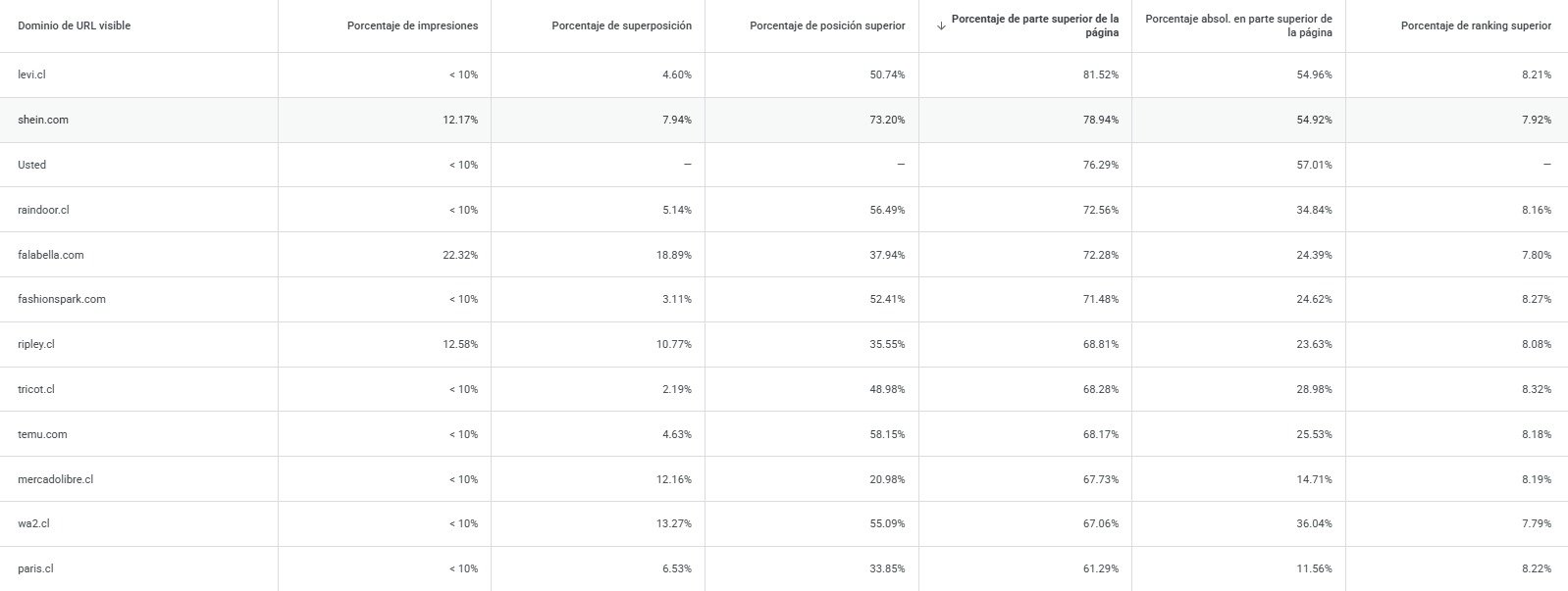 Gráfico de Posicionamiento en Buscadores