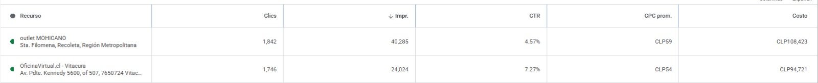 Gráfico de Visitas a Tienda